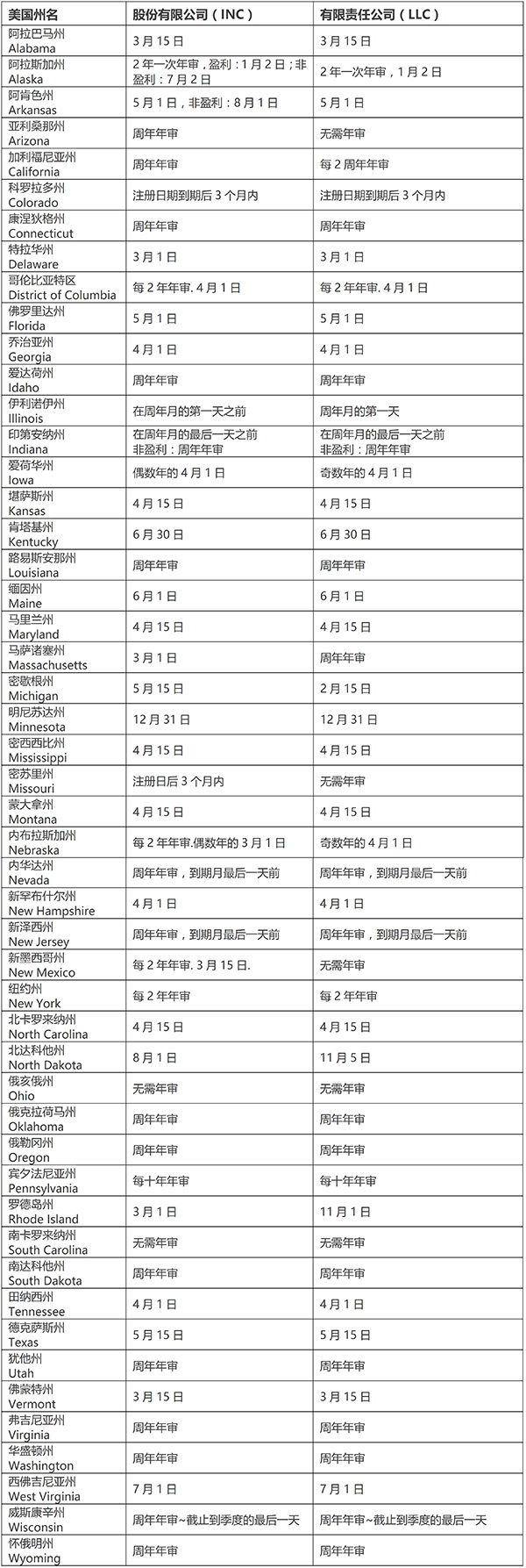 美國各州公司年審報(bào)稅時(shí)間表